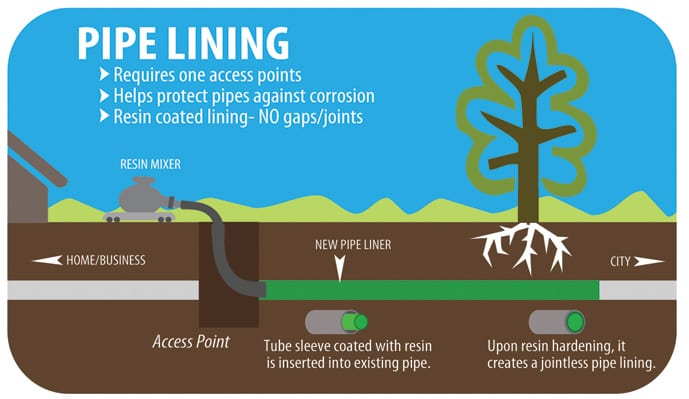 cured in place pipe lining trenchless sewer repair in palm springs, palm desert, cathedral city, rancho mirage, indian wells, thousand palms, indio, bermuda dunes, desert hot springs, desert edge, sky valley, and coachella